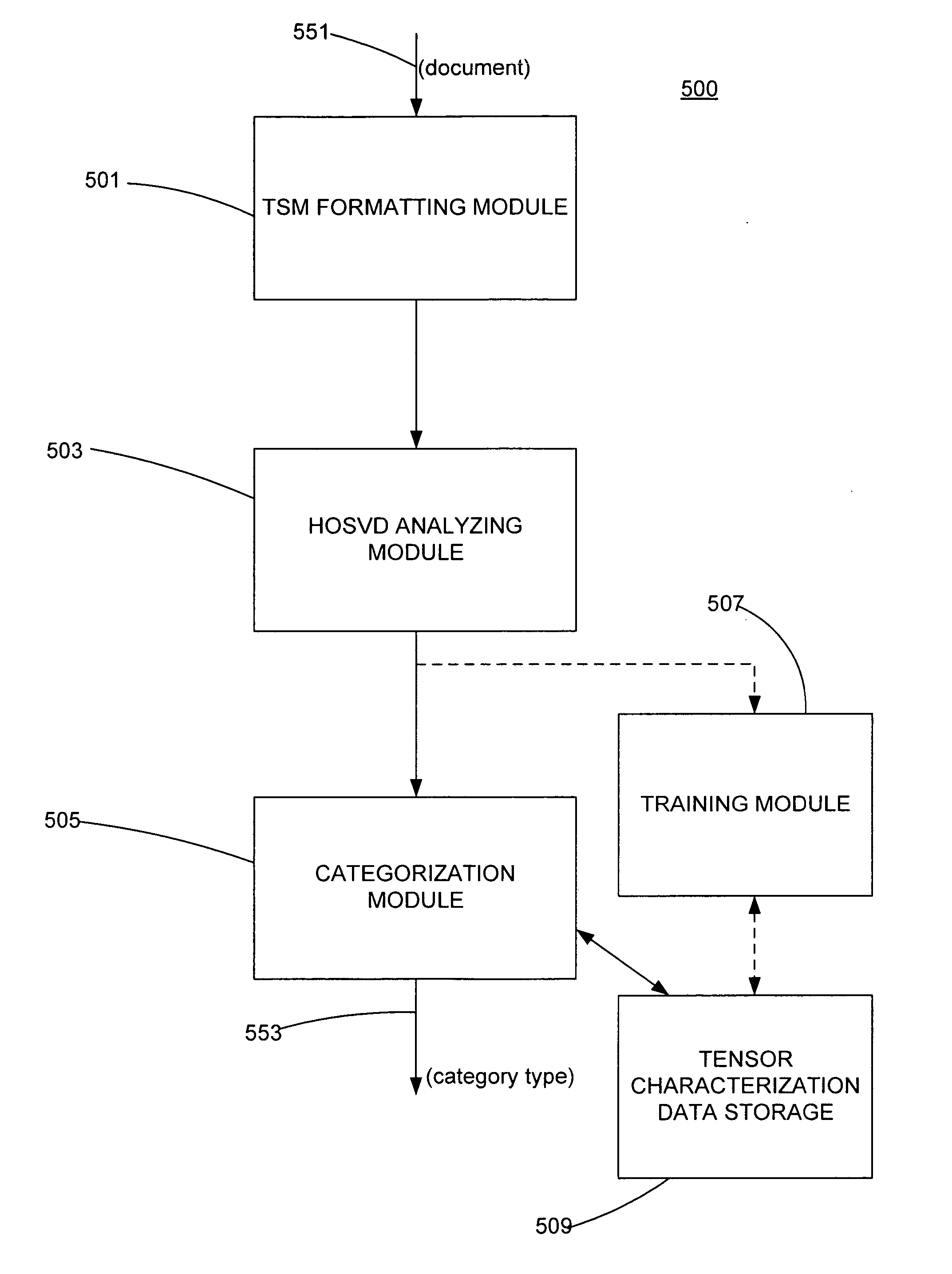 Document characterization using a tensor space model