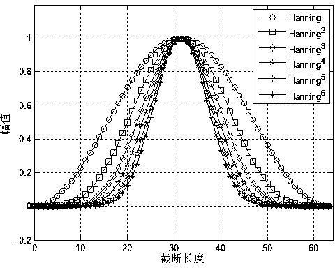 Signal harmonic analysis method and system based on Hanning product window