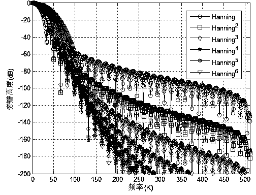 Signal harmonic analysis method and system based on Hanning product window