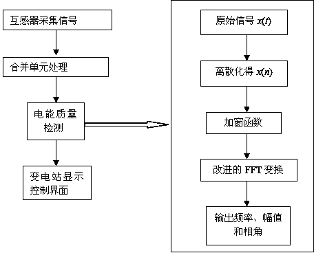 Signal harmonic analysis method and system based on Hanning product window