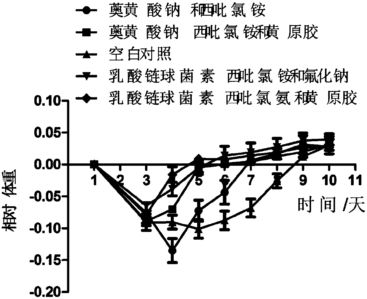 Preparation and application of nisin, cetylpyridinium chloride and sodium fluoride compound gel