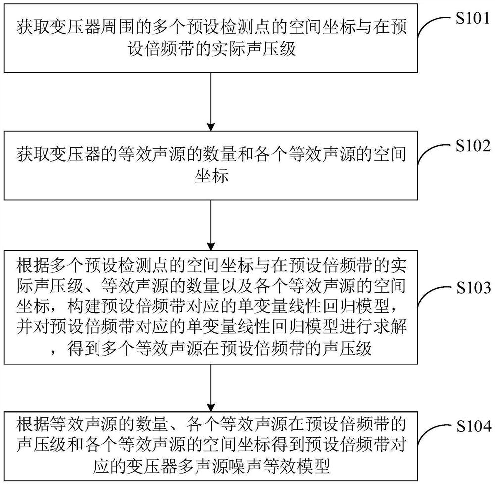 Method for determining multi-sound-source noise equivalent model of transformer, terminal and storage medium