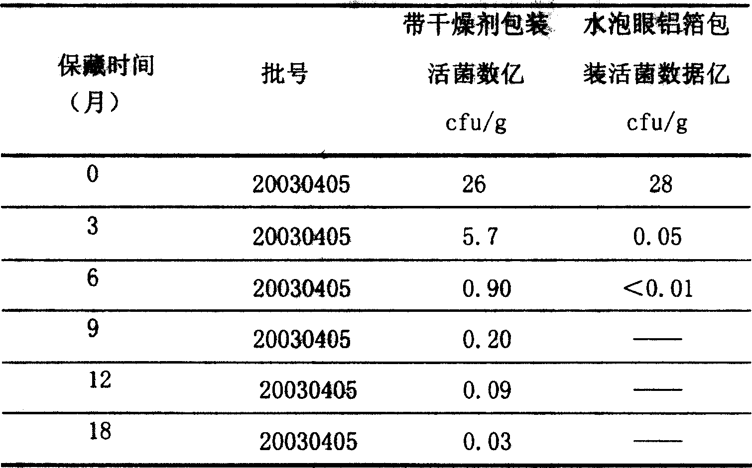 Use of desiccant in active bacteria drying