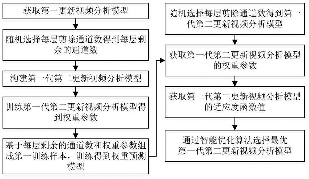 Edge video analysis intelligent service method and system facing power edge side