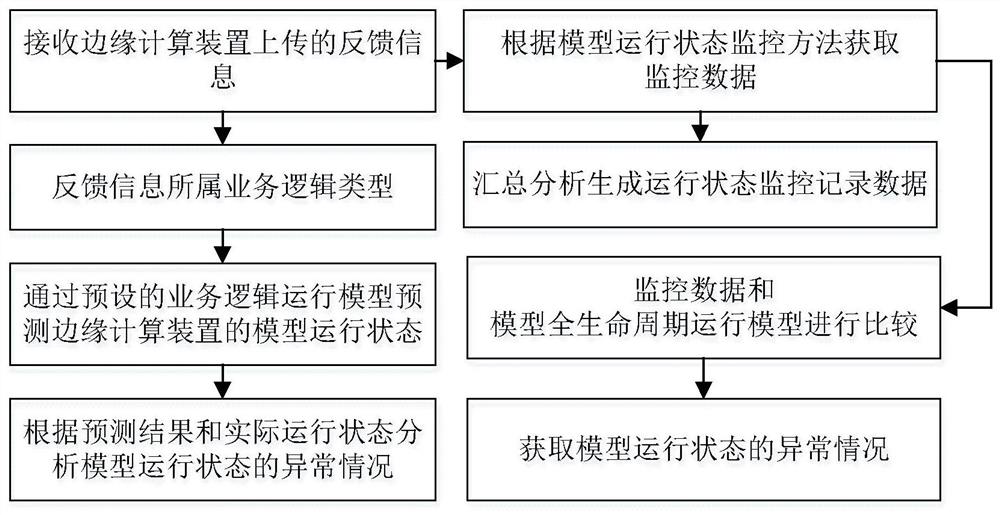 Edge video analysis intelligent service method and system facing power edge side