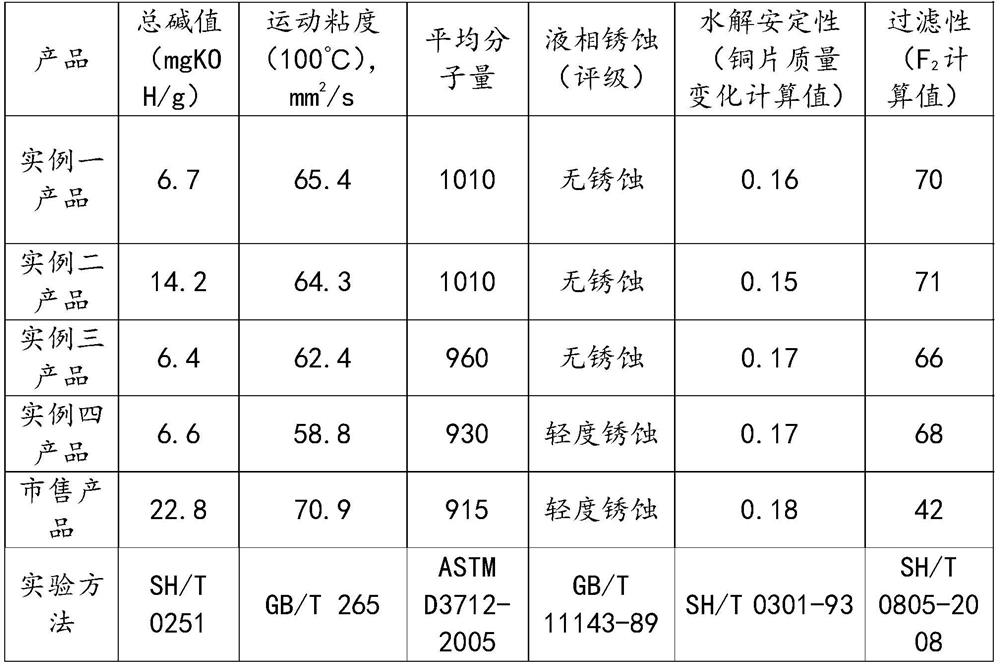 Preparation method of low-base-number and high-molecular-weight calcium alkyl benzene sulfonate antirust agent