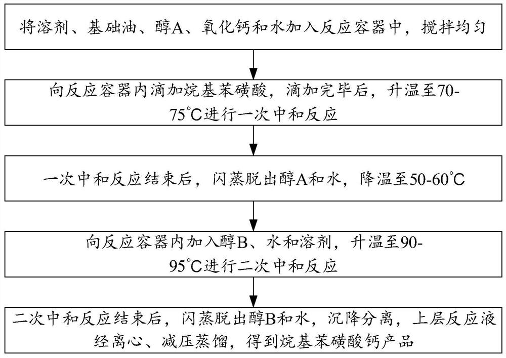 Preparation method of low-base-number and high-molecular-weight calcium alkyl benzene sulfonate antirust agent