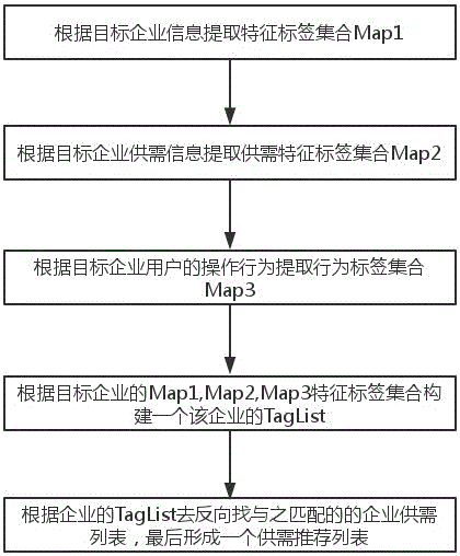 Enterprise supply-demand information matching method and apparatus