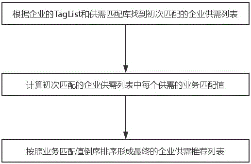 Enterprise supply-demand information matching method and apparatus