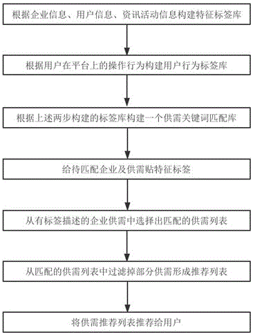 Enterprise supply-demand information matching method and apparatus