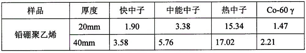 High-filling composite shielding material for radiation mixing fields and preparation method of high-filling composite shielding material