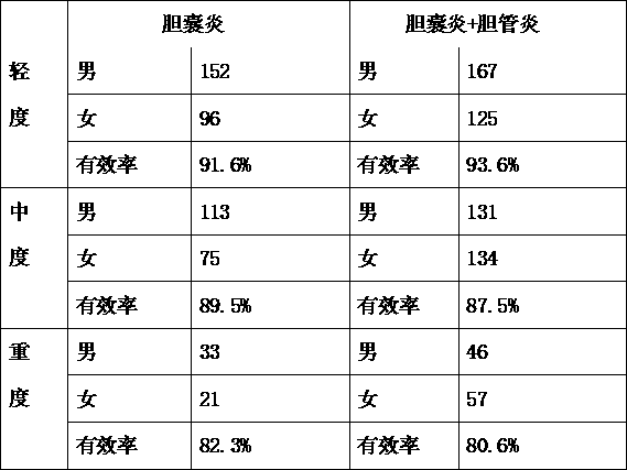 Chinese medicinal preparation for treating cholecystitis and cholangitis