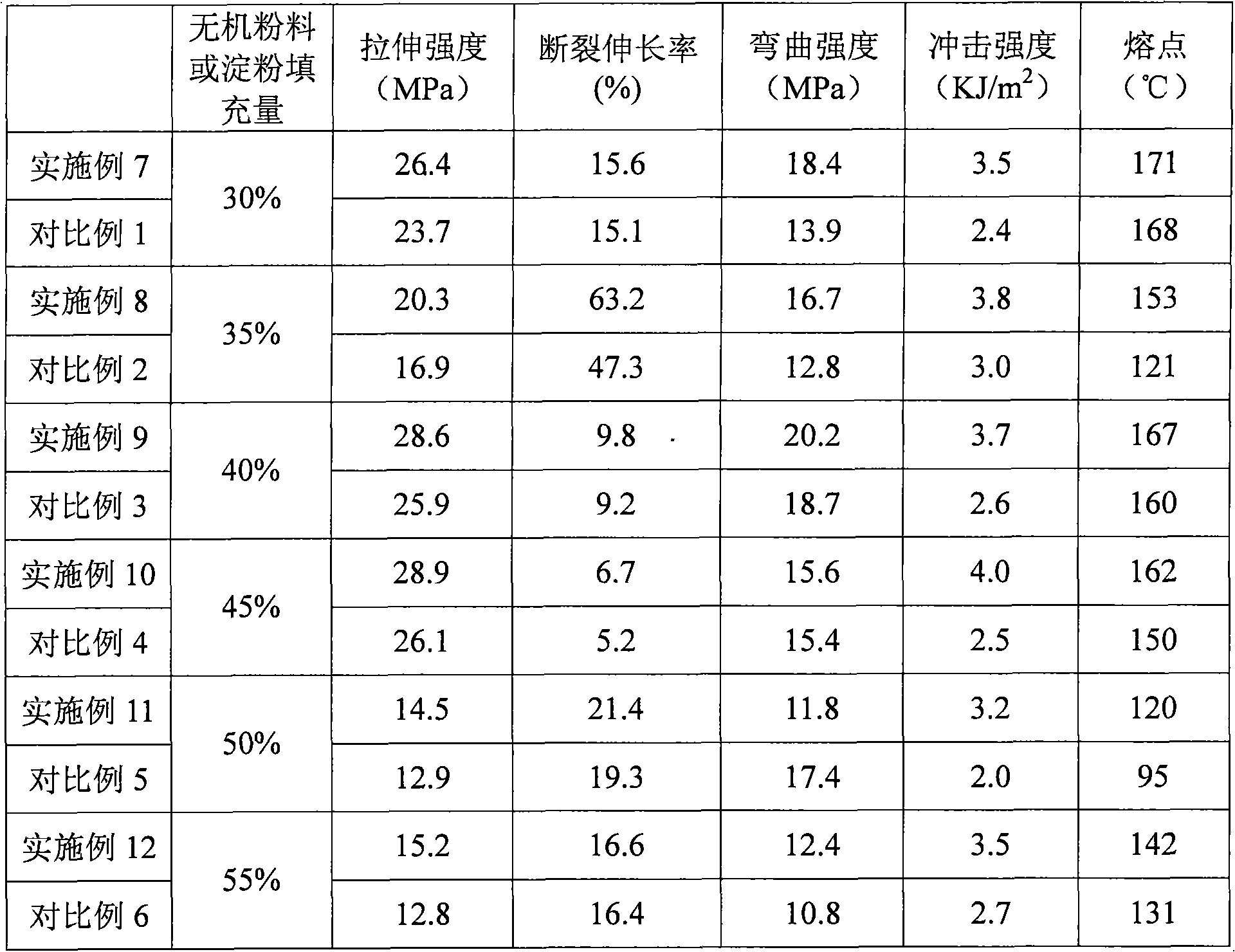 Completely biodegradable material filling master batch and preparation method thereof