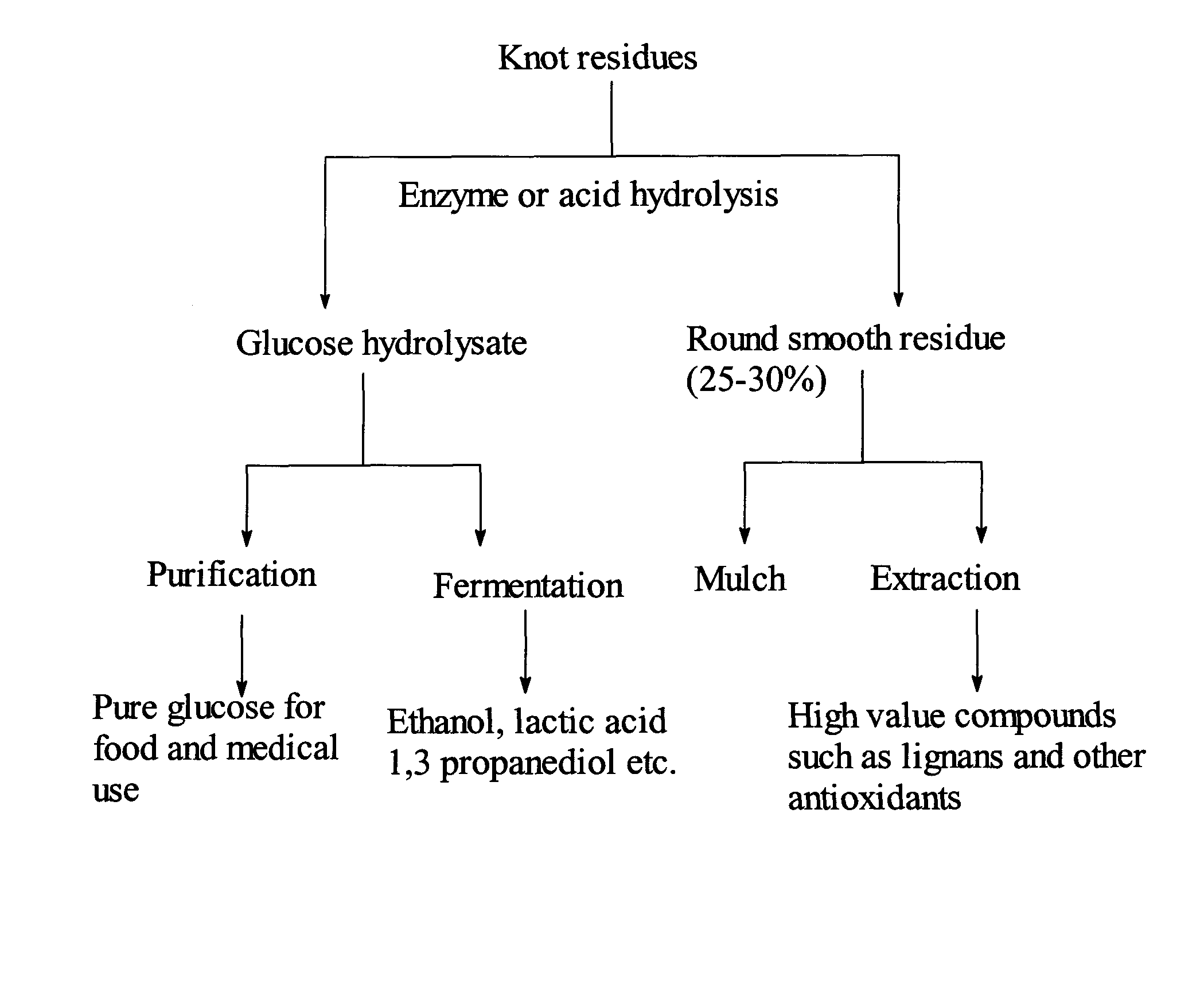 Conversion of knot rejects from chemical pulping