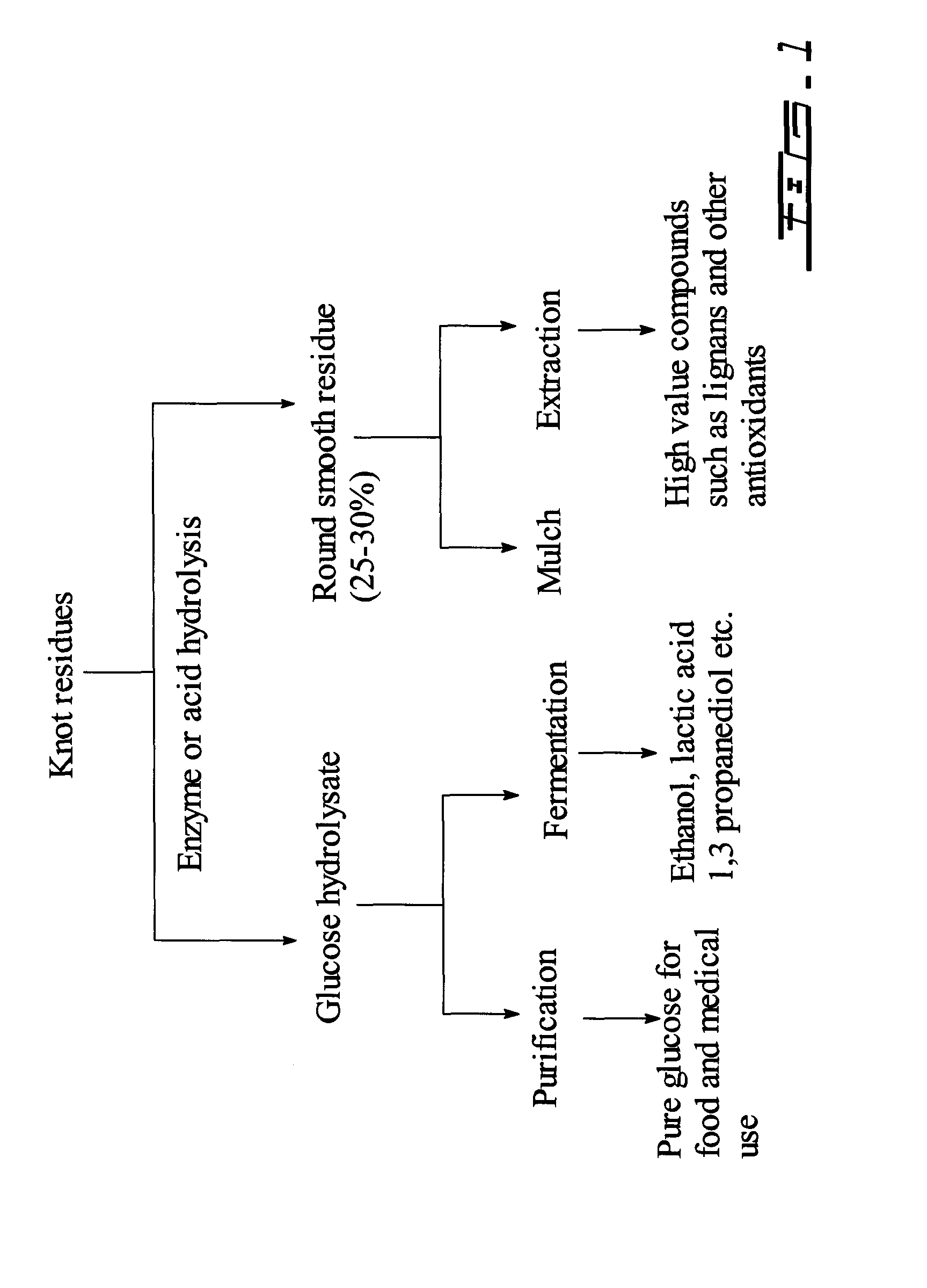 Conversion of knot rejects from chemical pulping