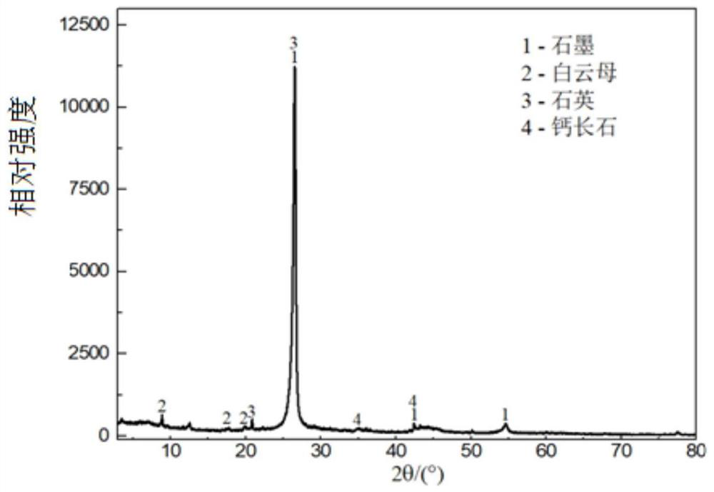 Casting green sand, environment-friendly carbonaceous additive and preparation process of environment-friendly carbonaceous additive