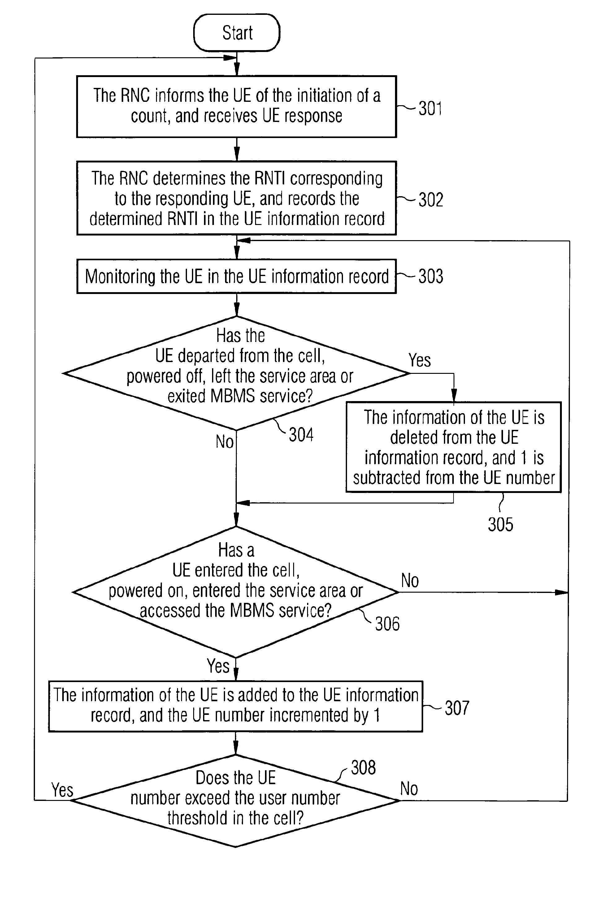 Counting method and network control device