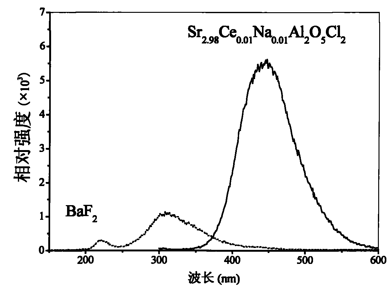 Cerium-ion activated flashing light-emitting material for X-ray detection and method for preparing the same