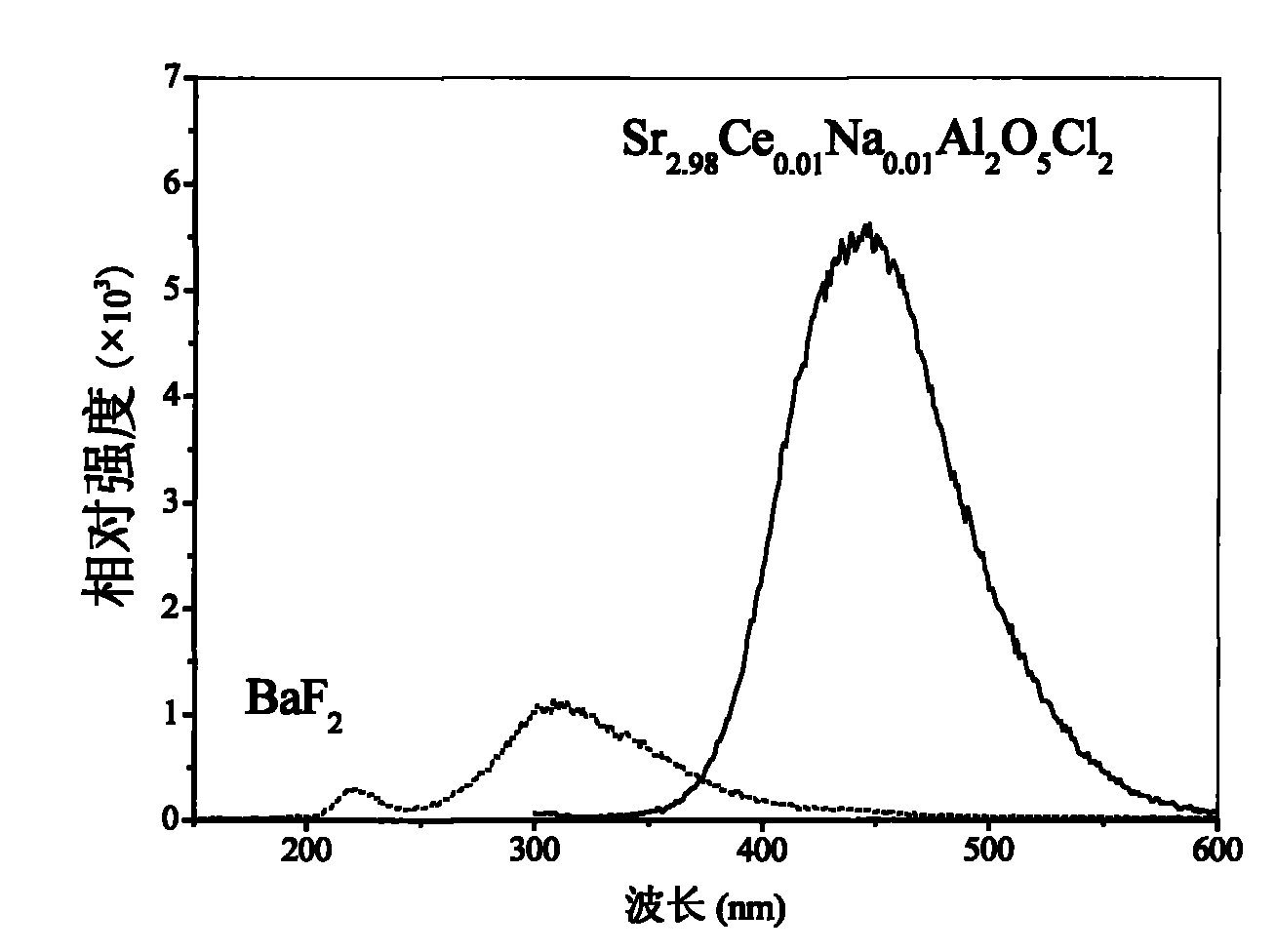 Cerium-ion activated flashing light-emitting material for X-ray detection and method for preparing the same