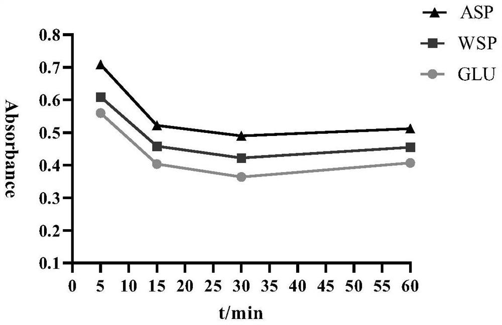 Method for determining content of polysaccharide in cassia twig and poria cocos capsule