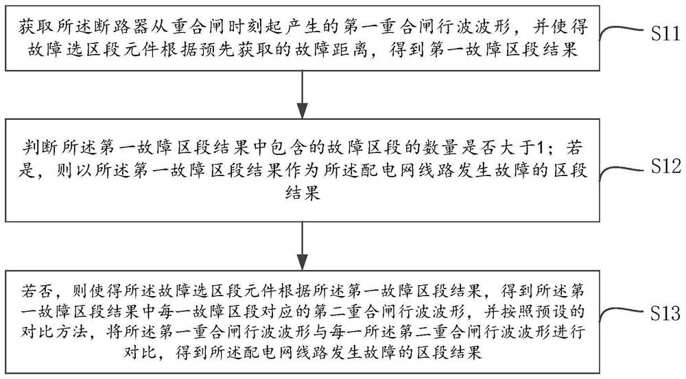 Fault positioning method and device of power distribution network line, apparatus and medium