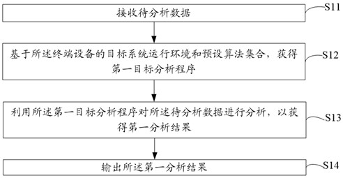 Data analysis method and device, terminal equipment and computer readable storage medium