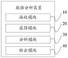 Data analysis method and device, terminal equipment and computer readable storage medium