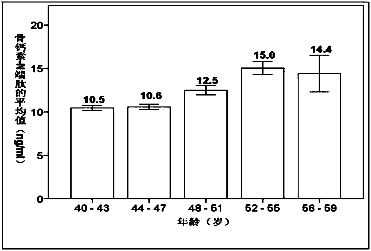 Osteocalcin-N terminal peptide detecting reagent, detection method and application thereof