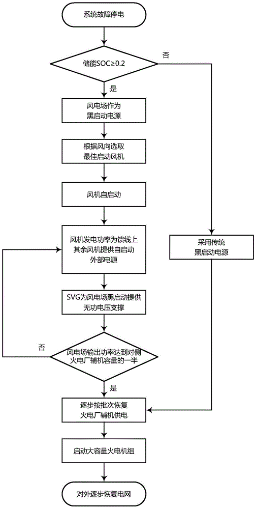 A method for power grid black start