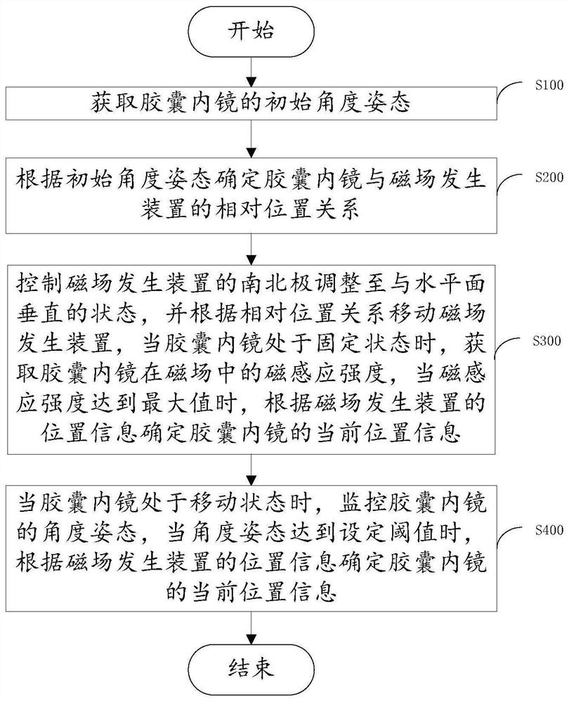 Method and system for finding the position of capsule endoscope