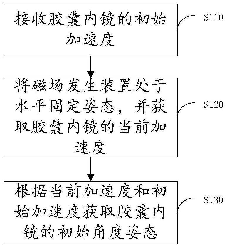 Method and system for finding the position of capsule endoscope