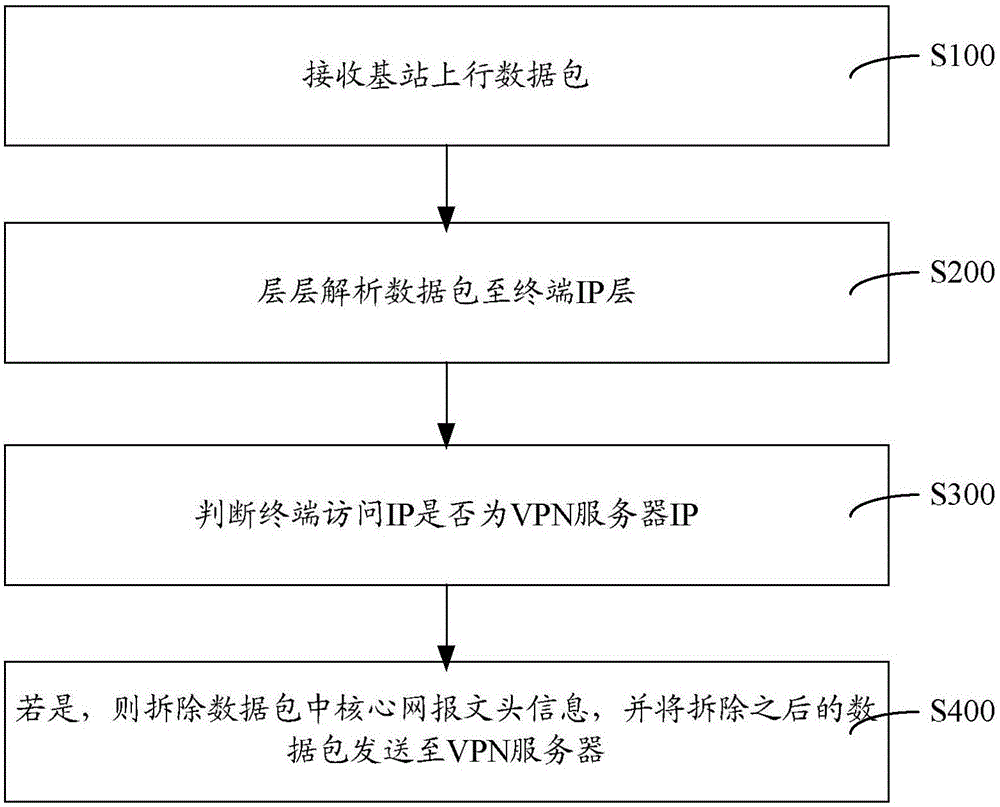 Gateway device shunting method and system in LTE-VPN evolution system