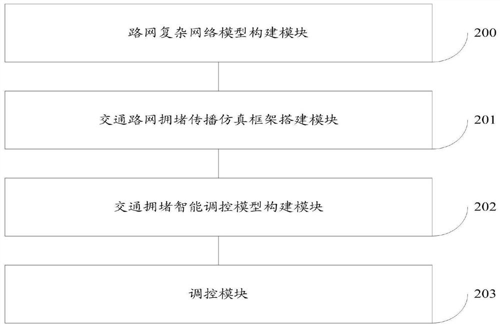 Traffic network congestion control method and system based on ant colony cross-feeding strategy