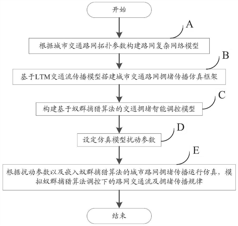 Traffic network congestion control method and system based on ant colony cross-feeding strategy