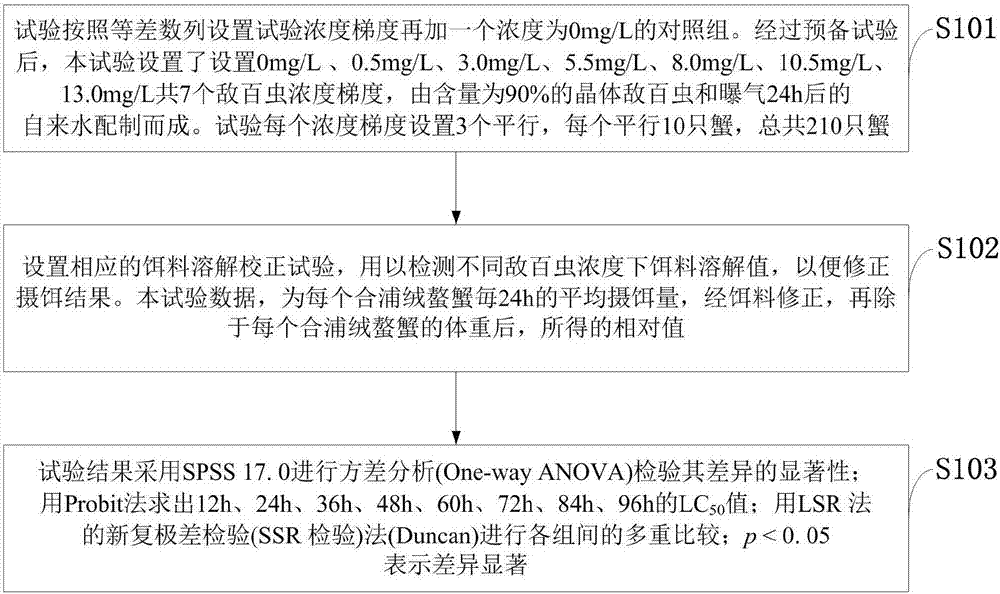 Method for improving survival rate and bait intake of eriocheir hepuensis by controlling trichlorfon concentration