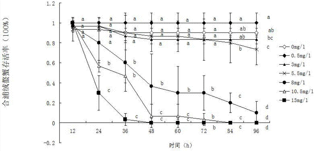 Method for improving survival rate and bait intake of eriocheir hepuensis by controlling trichlorfon concentration