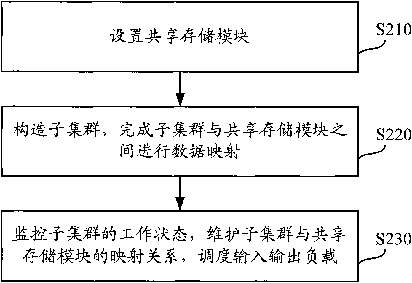 Large-scale cluster system and building method thereof