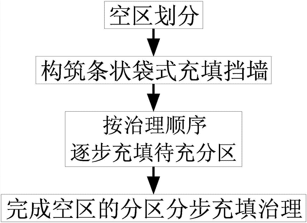 Large area penetrating goaf bag-type filling treating method by areas and by steps