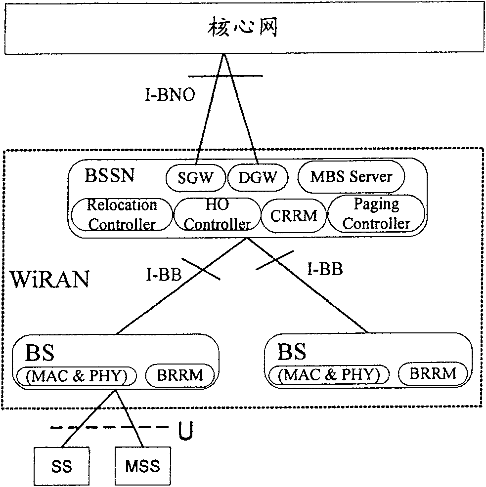 WiMAX system access network and core network access method