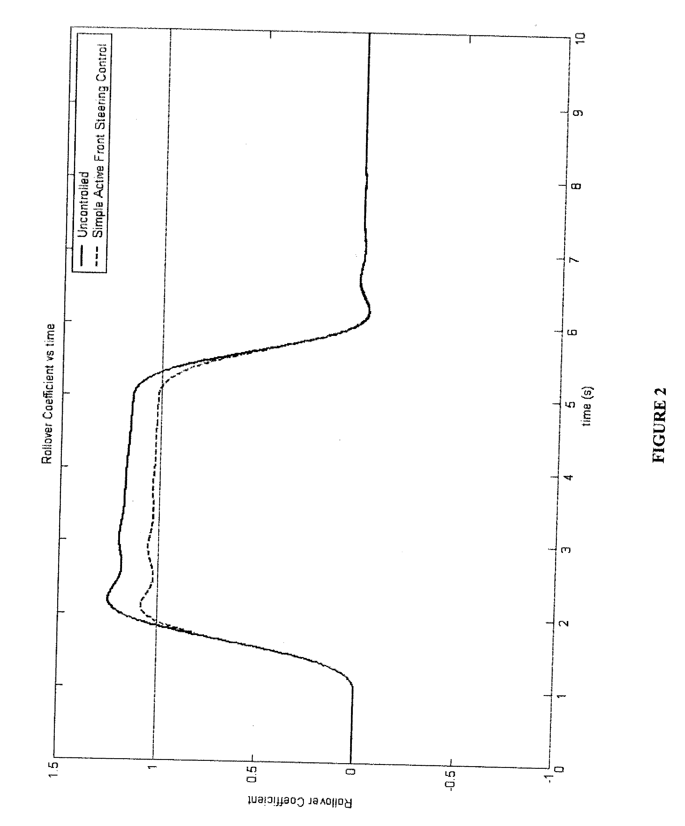 Vehicle dynamic control using pulsed active steering strategy