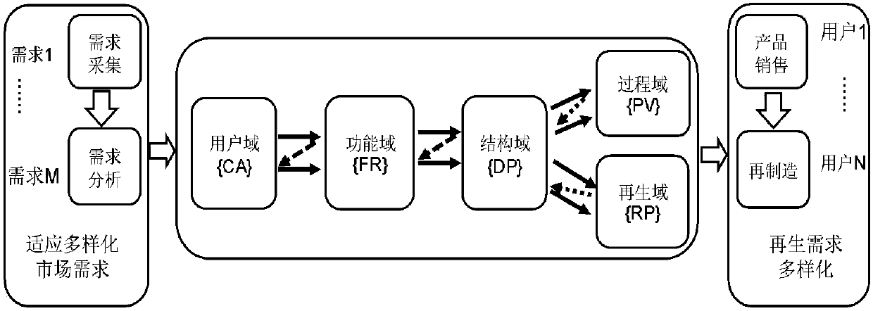 Green remanufacture-based heavy machine tool module partition method