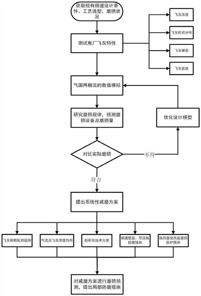 Method for solving boiler tail flue abrasion based on gas-solid two-phase flow numerical research