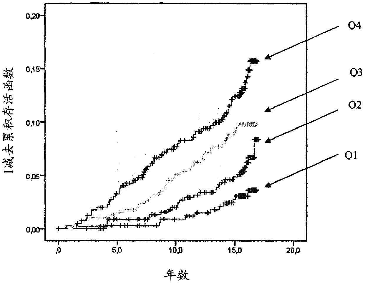 Fasting levels of growth hormone as a predictive marker of cardiovascular risk