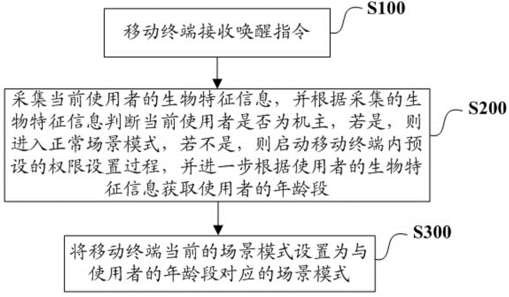 Mobile terminal and multiple user scene switching method and device of mobile terminal