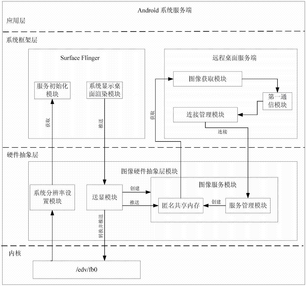 Android system service terminal and remote desktop image redirection method and system