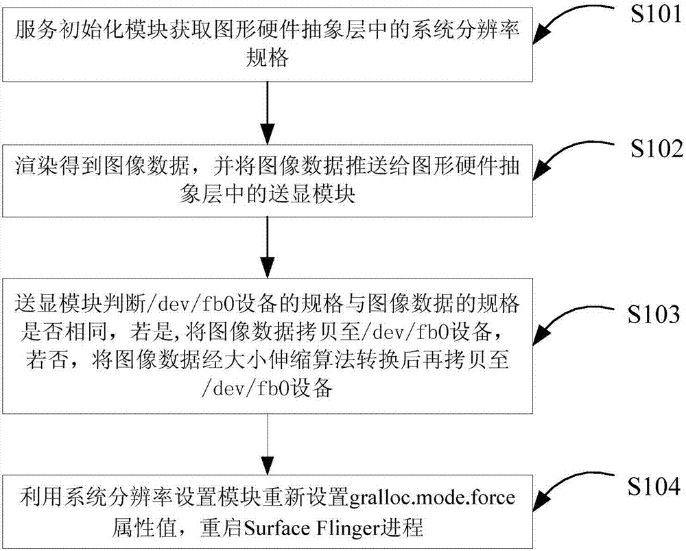 Android system service terminal and remote desktop image redirection method and system