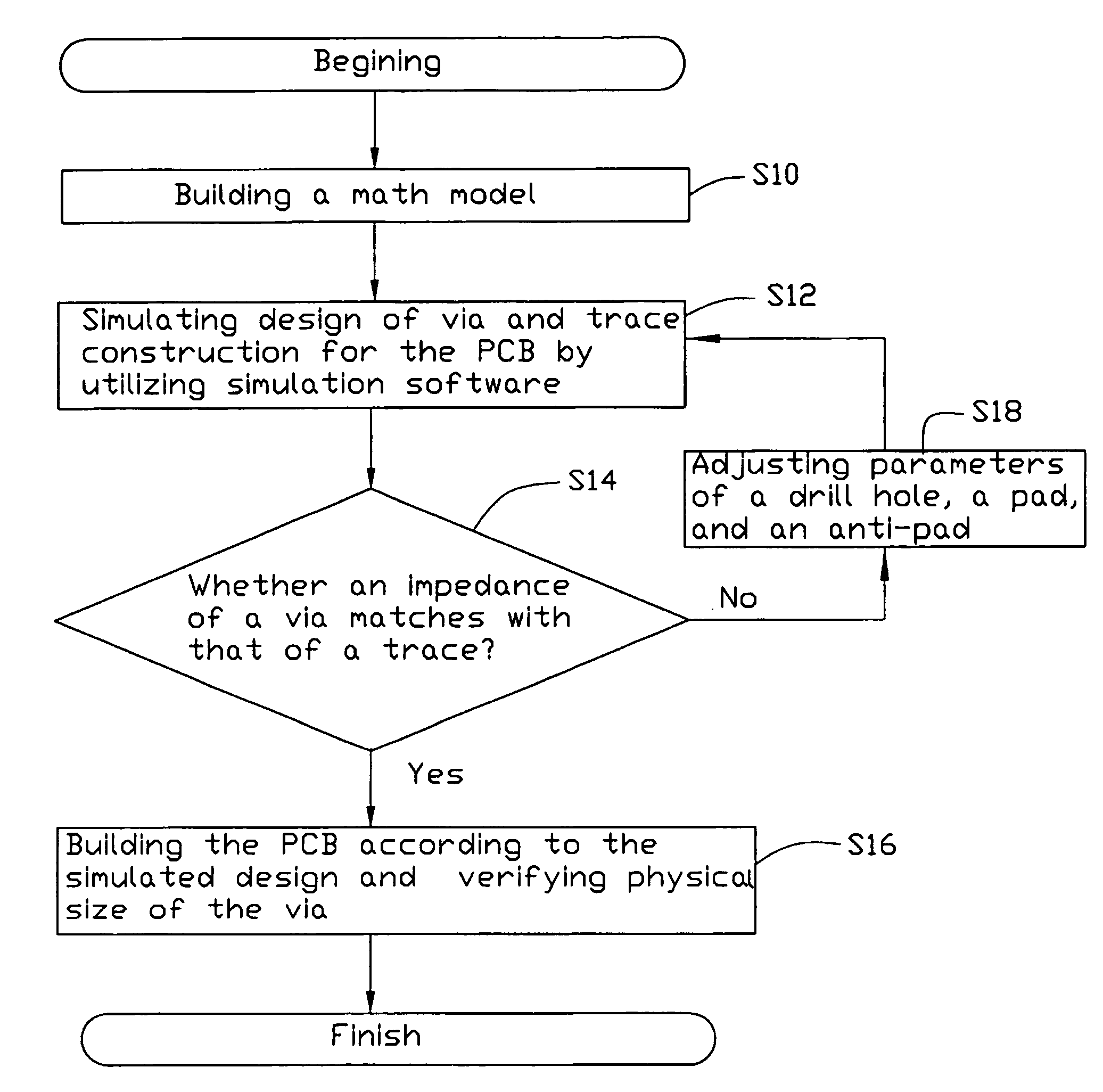 Method for improving via's impedance