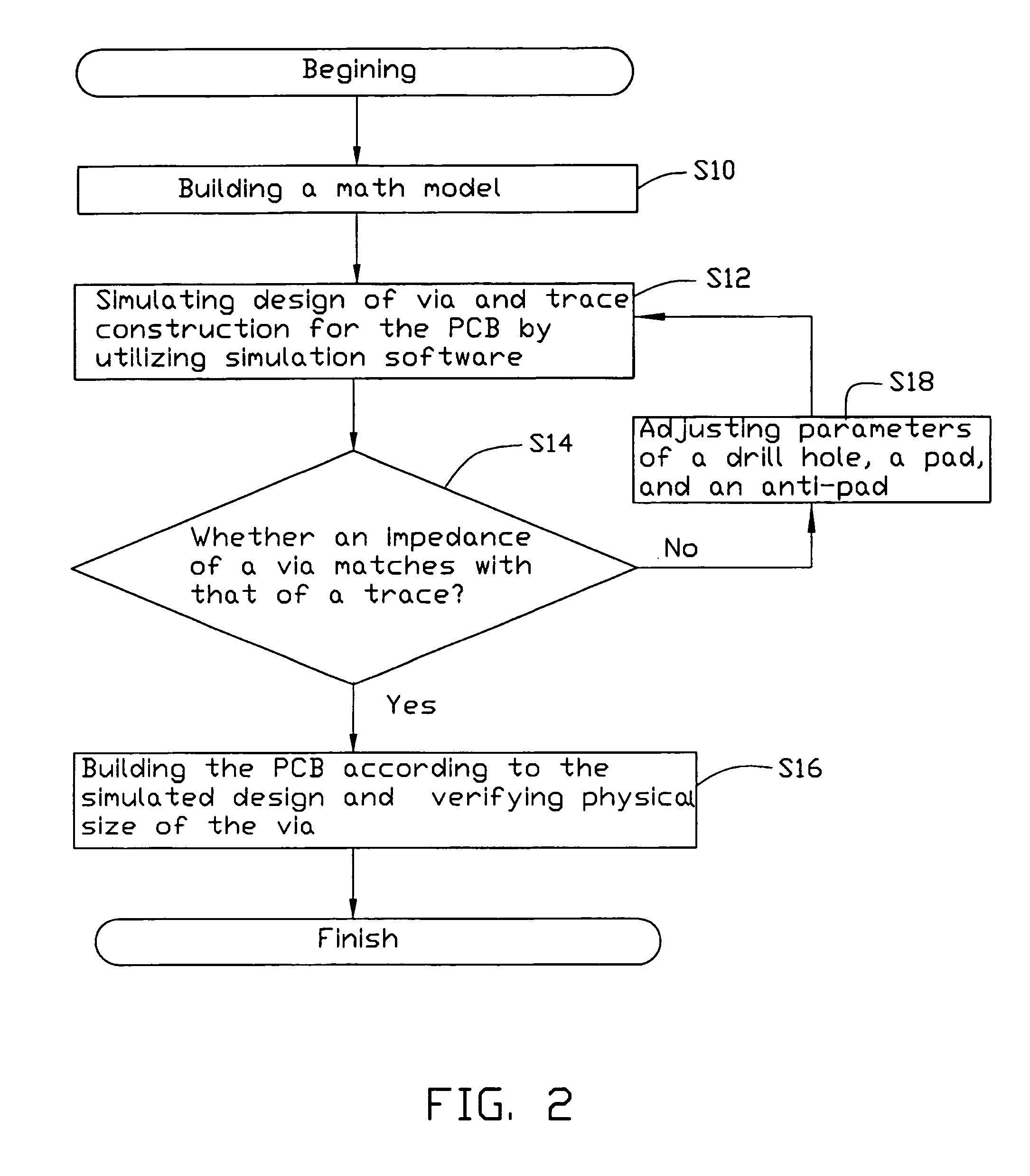 Method for improving via's impedance