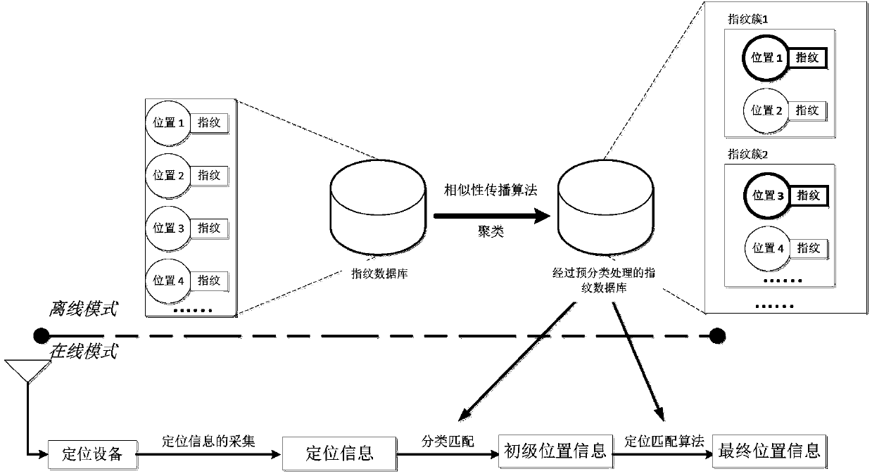 Novel indoor positioning method based on fingerprint cluster