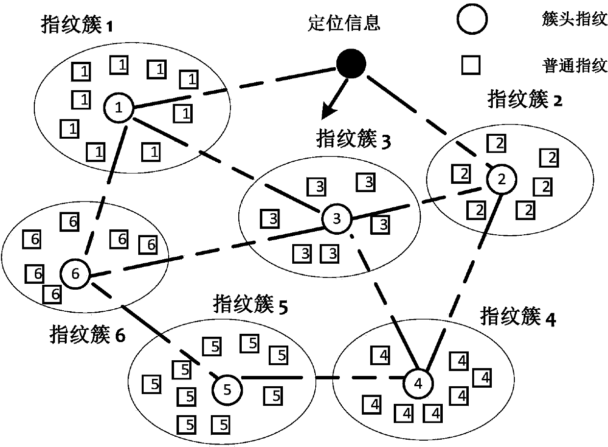 Novel indoor positioning method based on fingerprint cluster